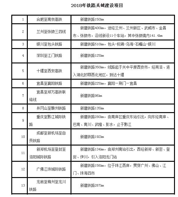 2018年鐵路關(guān)鍵建設(shè)項(xiàng)目.jpg