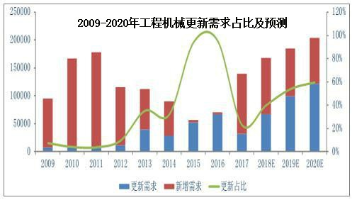 2009-2020年工程機械更新需求占比及預(yù)測.jpg